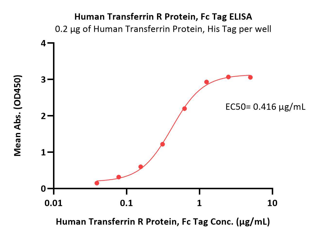  Transferrin R ELISA