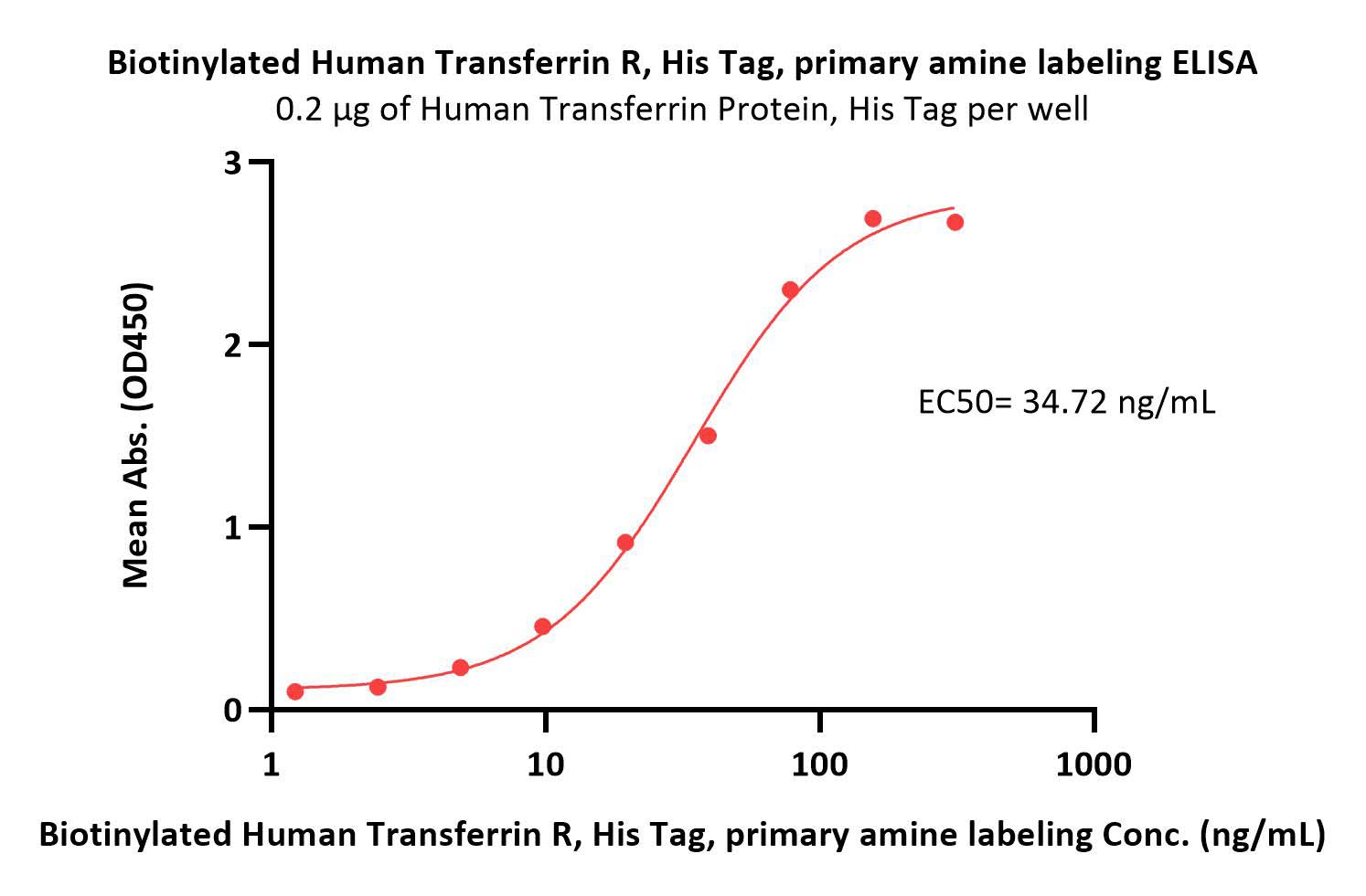  Transferrin R ELISA