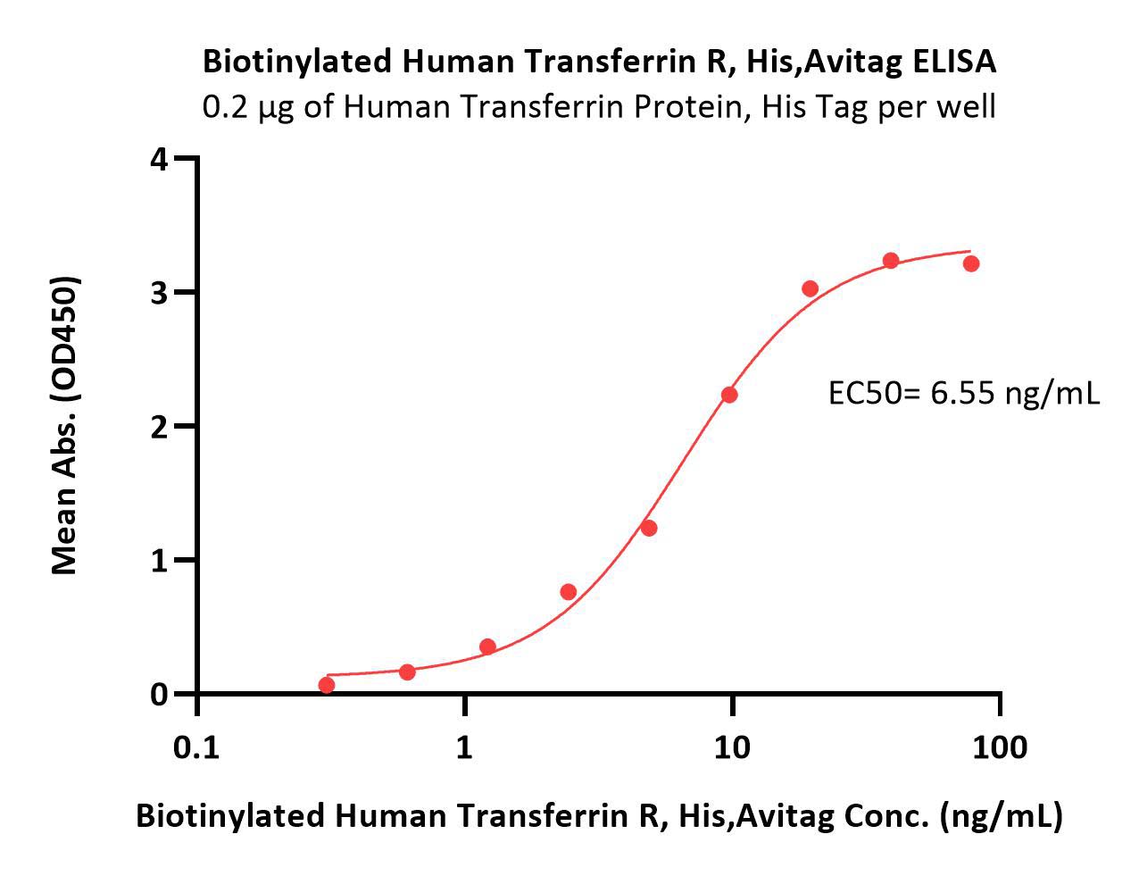  Transferrin R ELISA