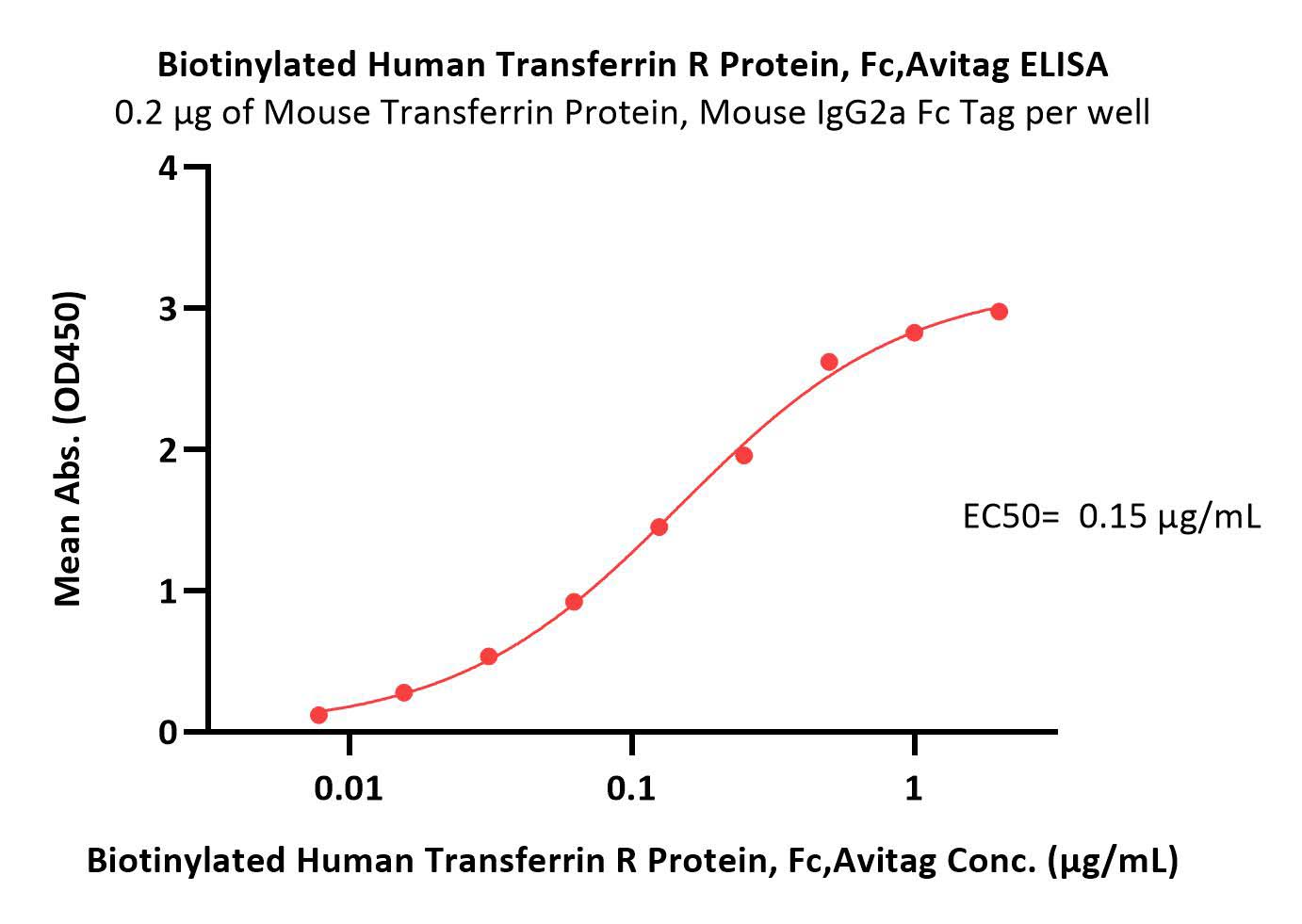  Transferrin R ELISA