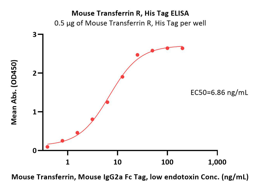  Transferrin R ELISA