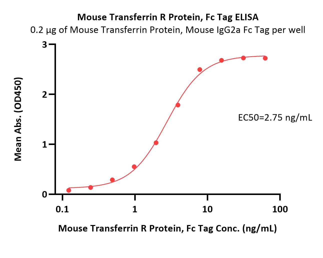  Transferrin R ELISA