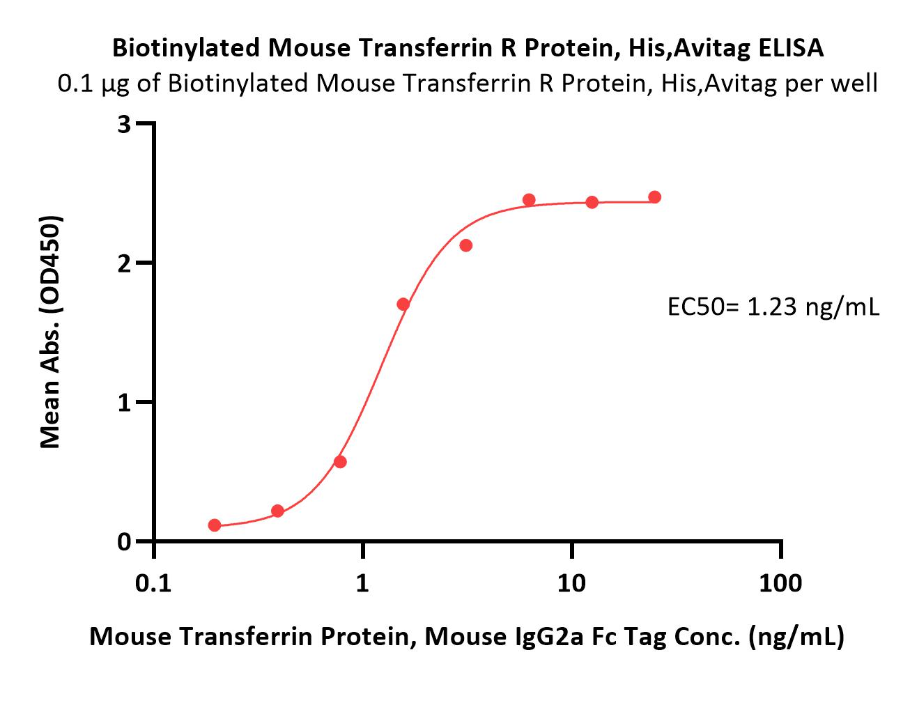  Transferrin R ELISA