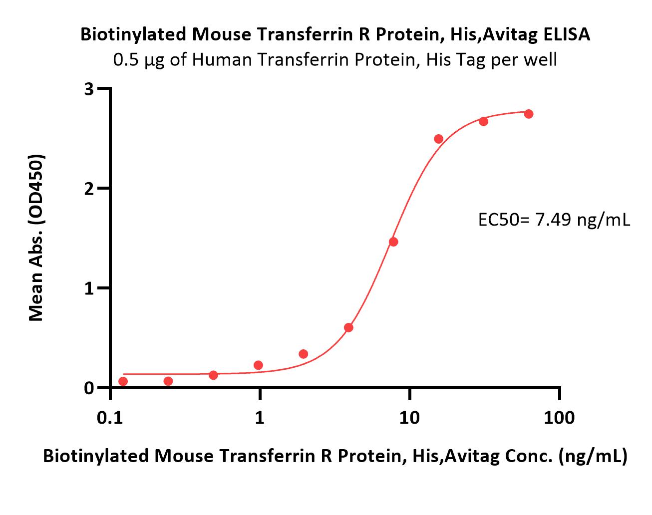  Transferrin R ELISA