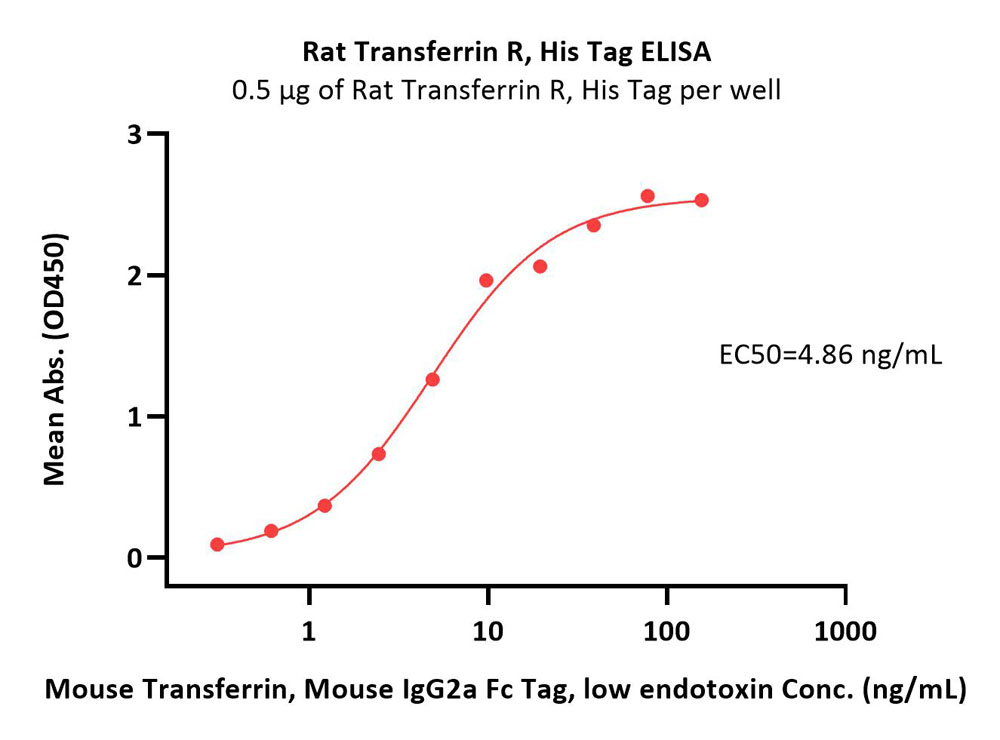  Transferrin R ELISA