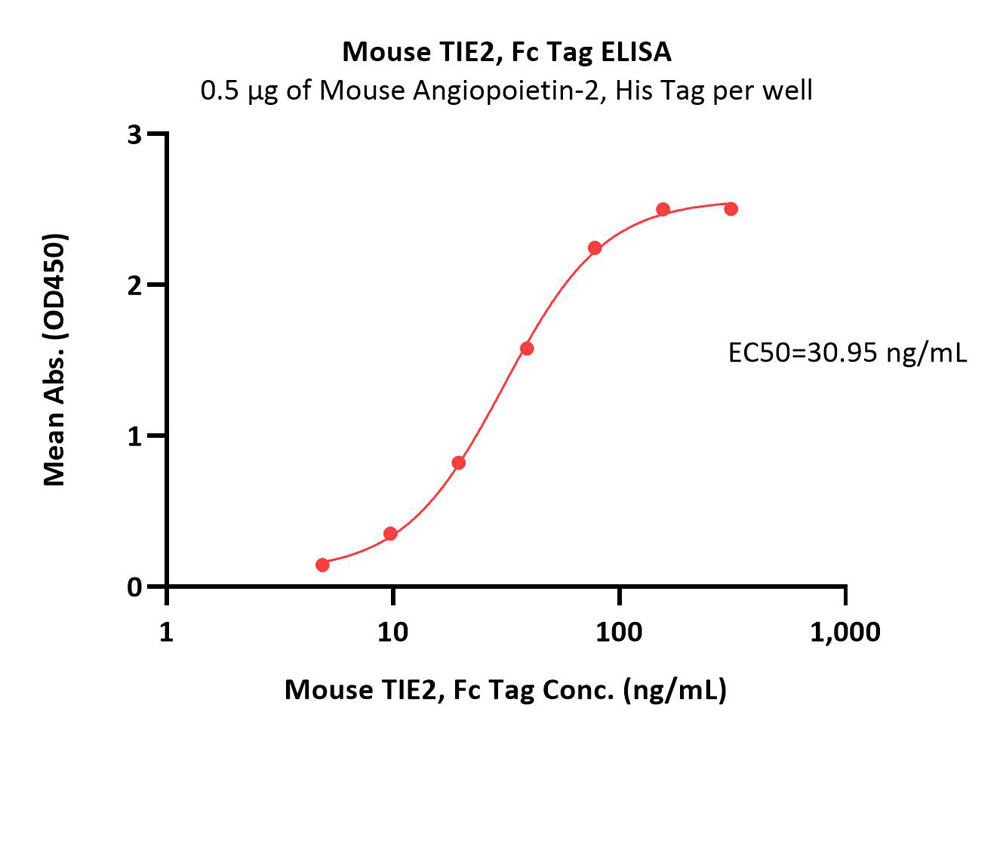  TIE2 ELISA