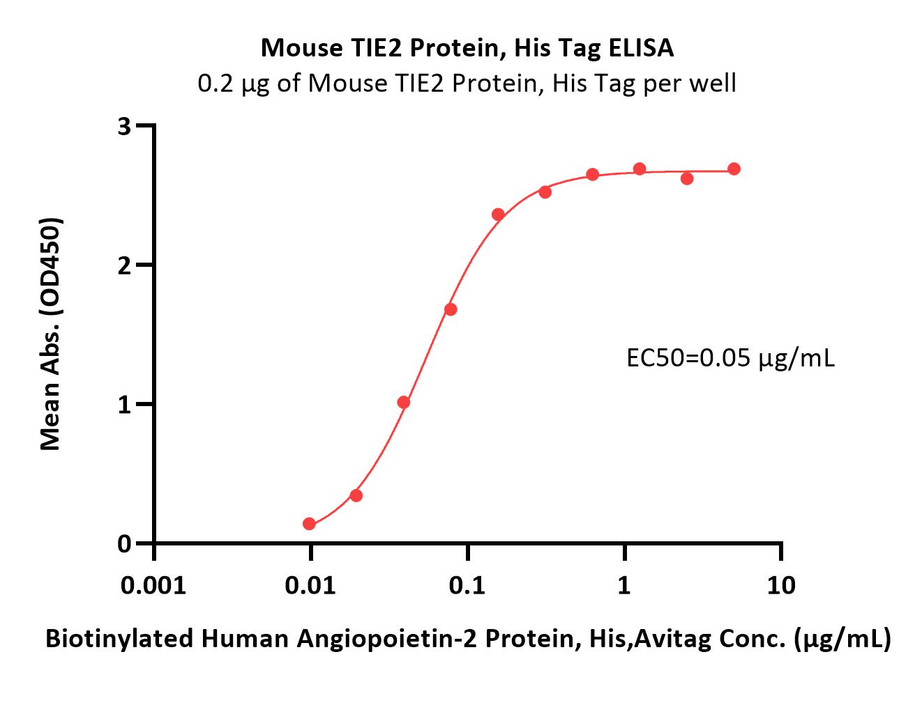  TIE2 ELISA