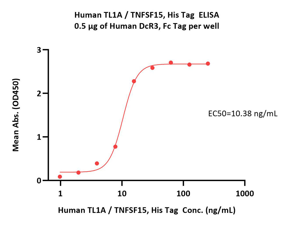  TL1A ELISA