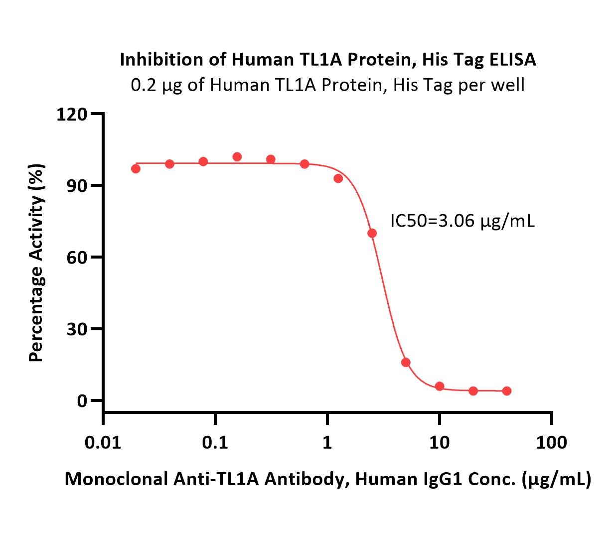  TL1A ELISA