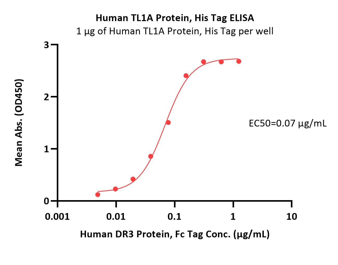  TL1A ELISA