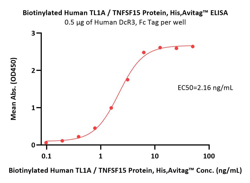  TL1A ELISA