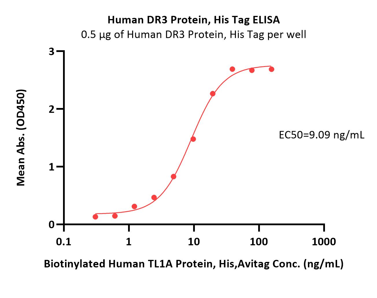  DR3 ELISA