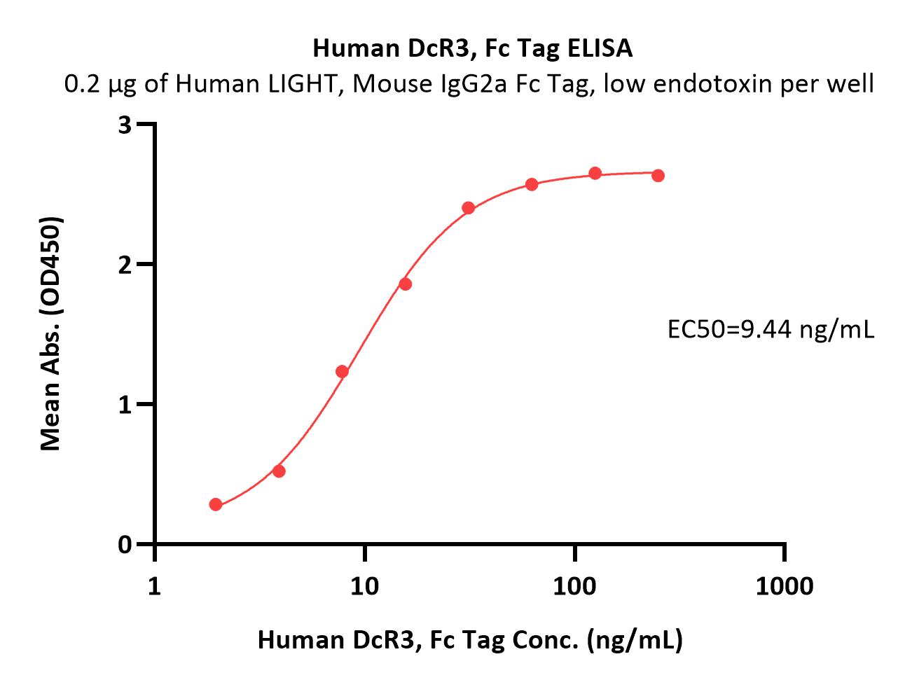  DcR3 ELISA