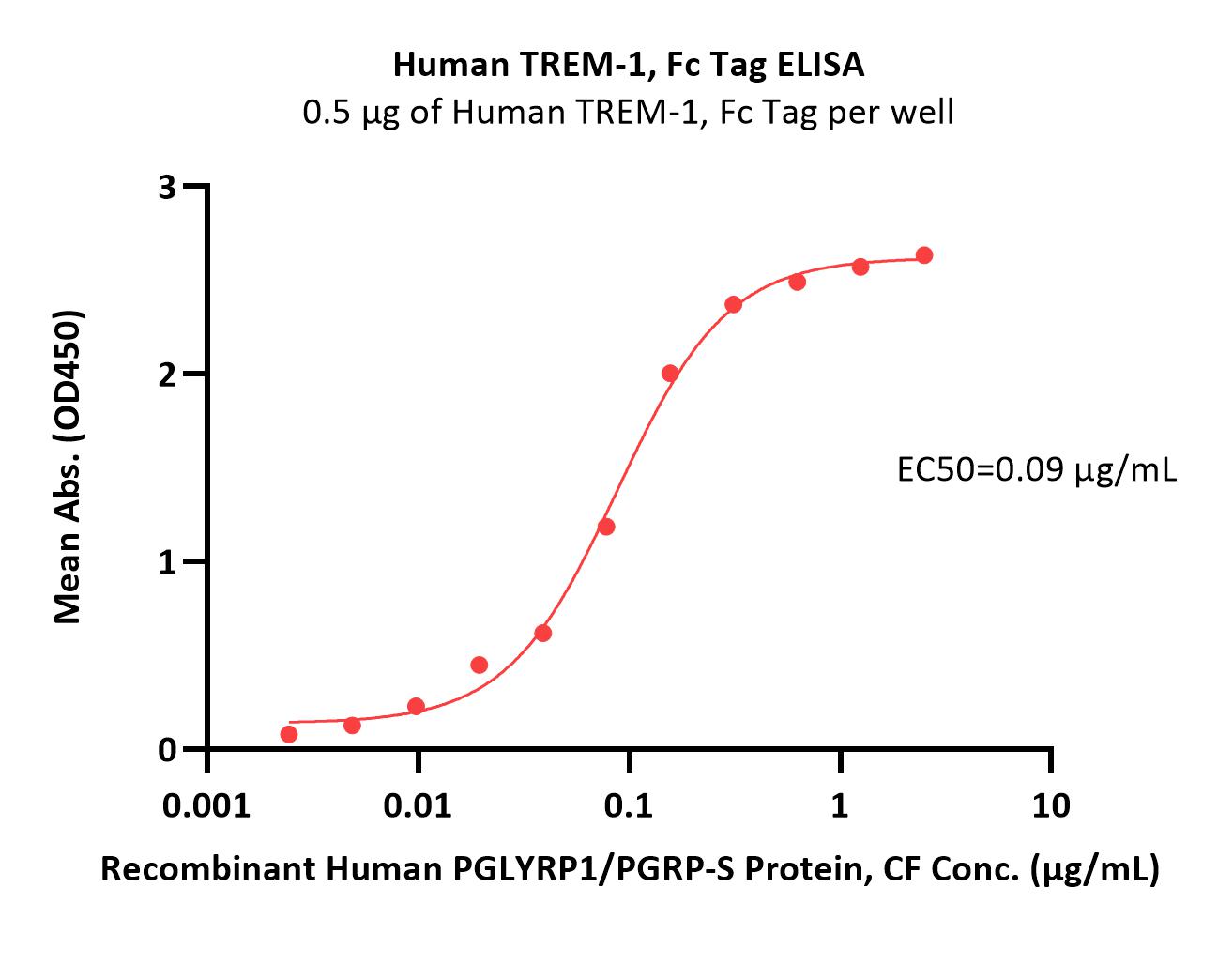  TREM-1 ELISA