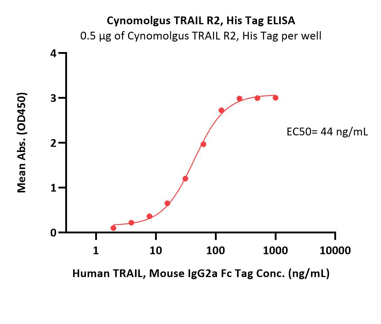  TRAIL R2 ELISA