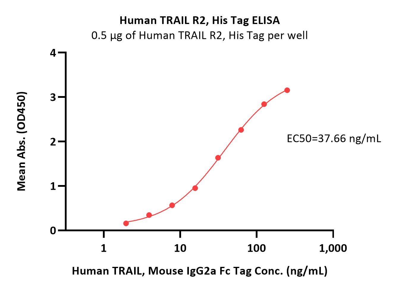  TRAIL R2 ELISA