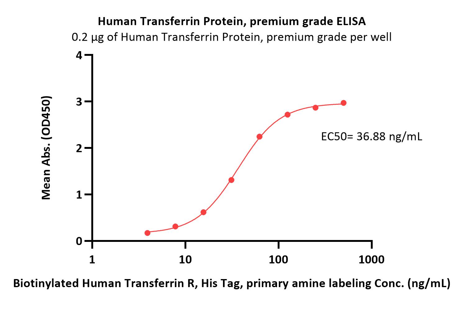  Transferrin ELISA