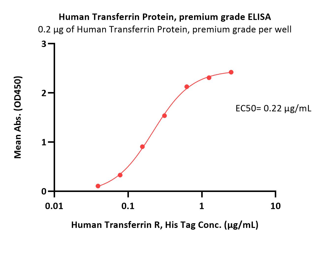  Transferrin ELISA