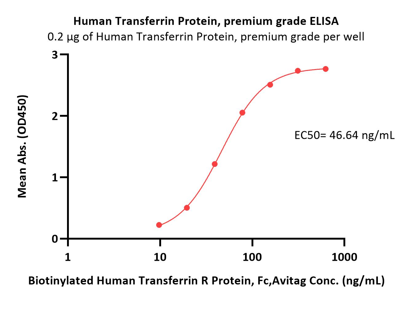  Transferrin ELISA