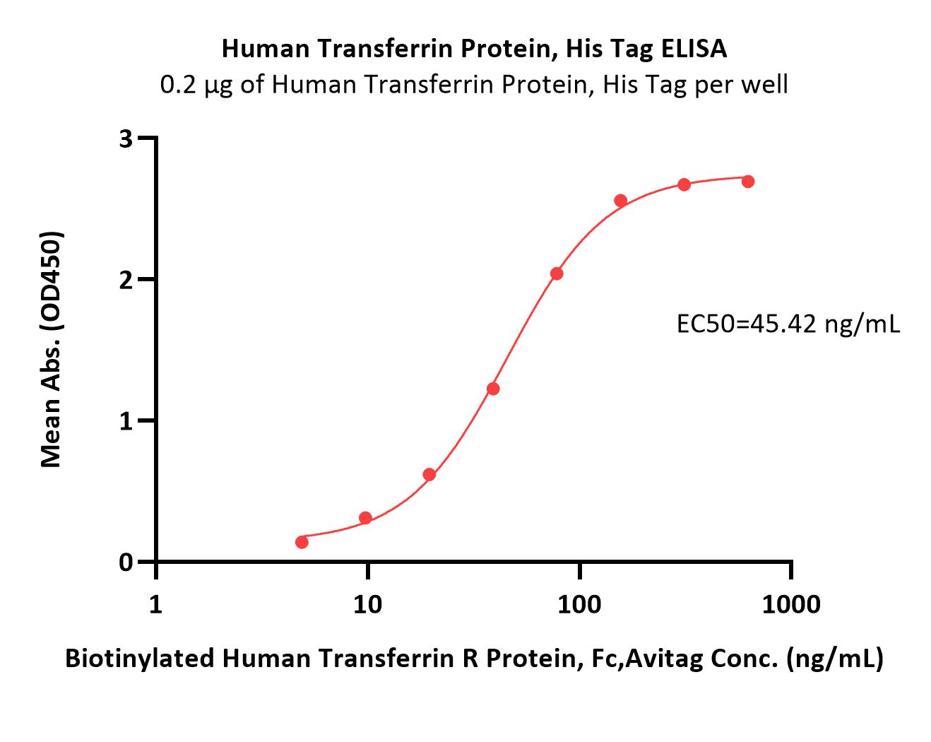  Transferrin ELISA