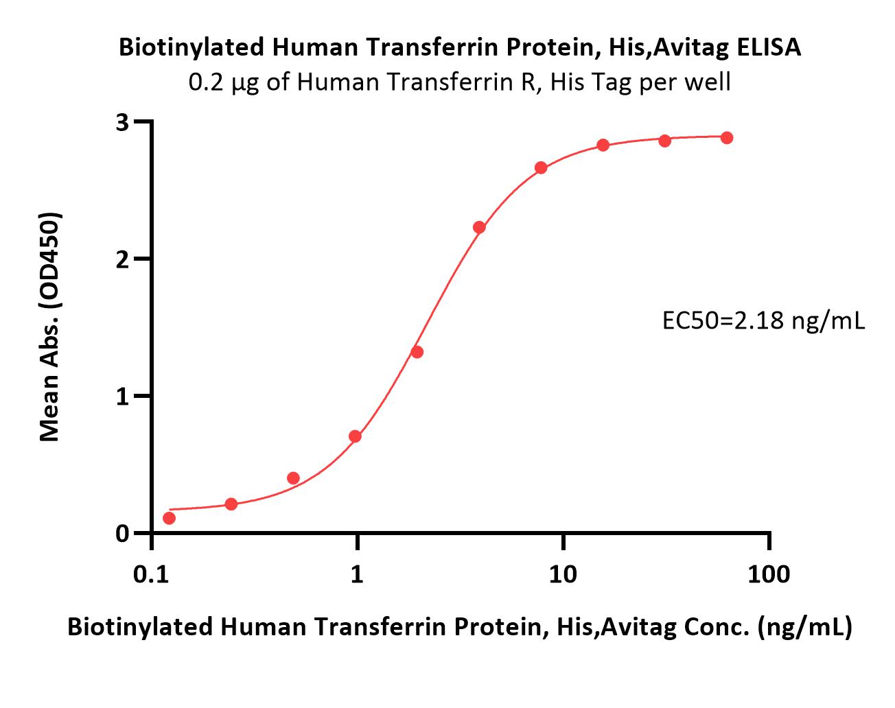  Transferrin ELISA