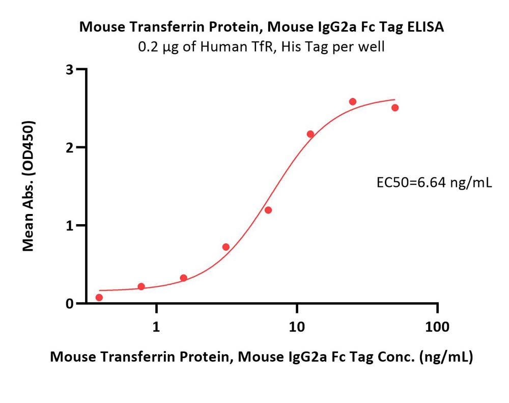  Transferrin ELISA