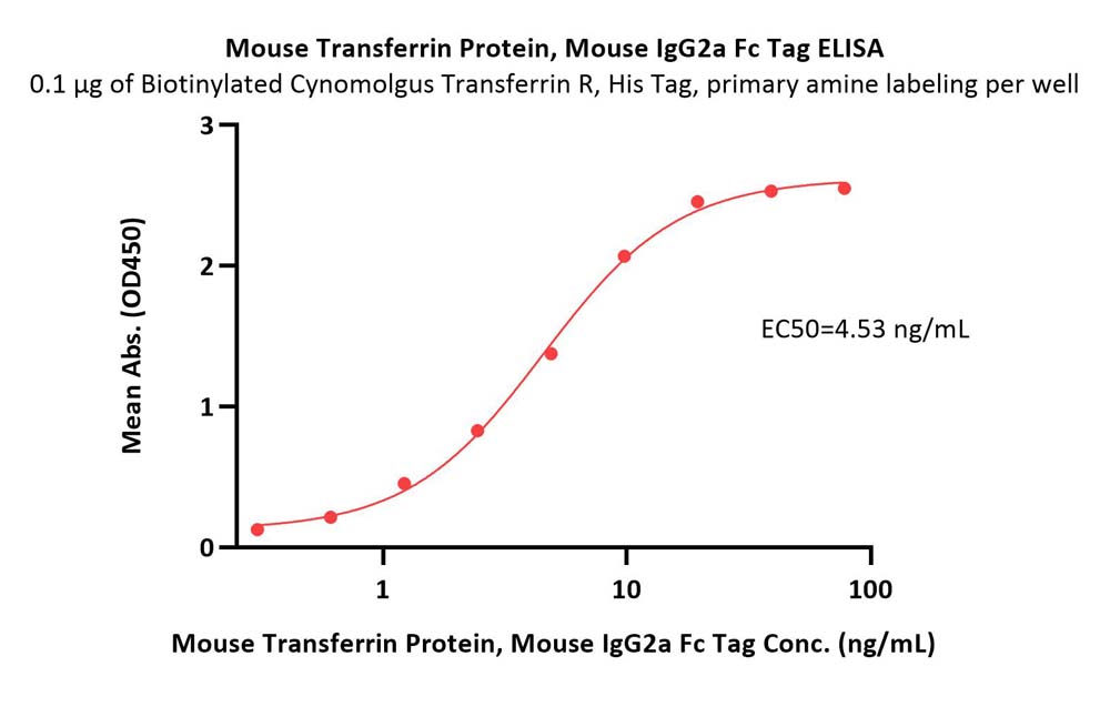  Transferrin ELISA