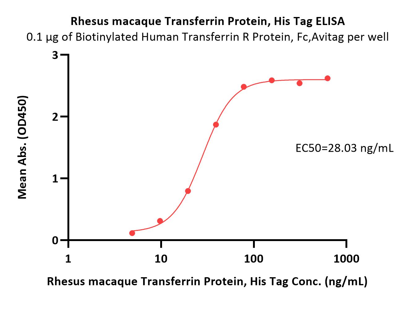  Transferrin ELISA