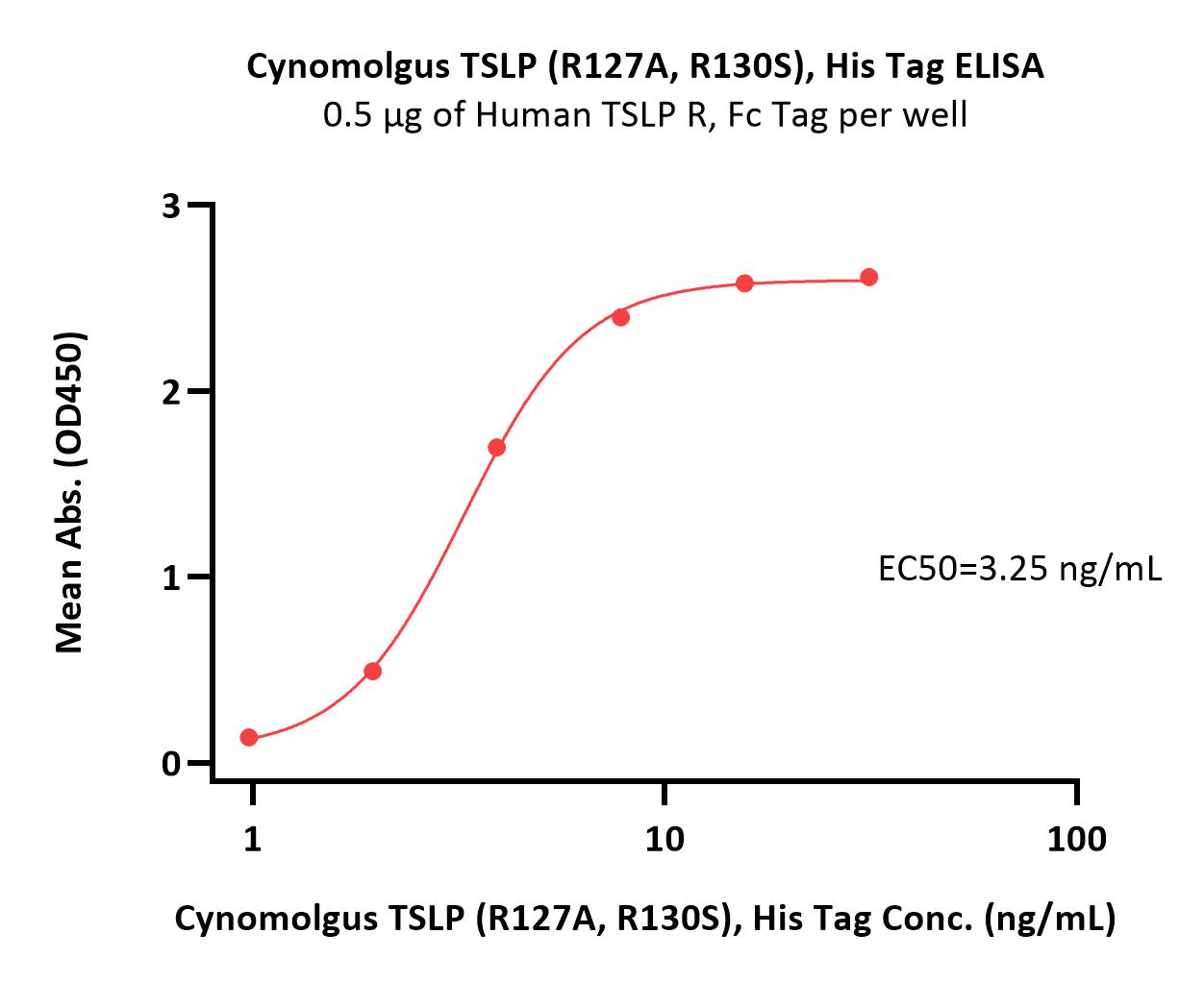  TSLP ELISA