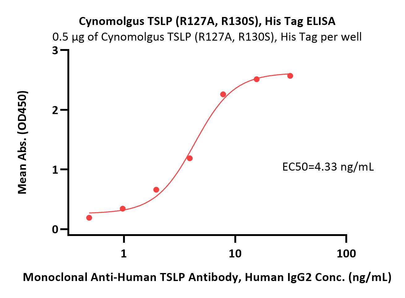  TSLP ELISA