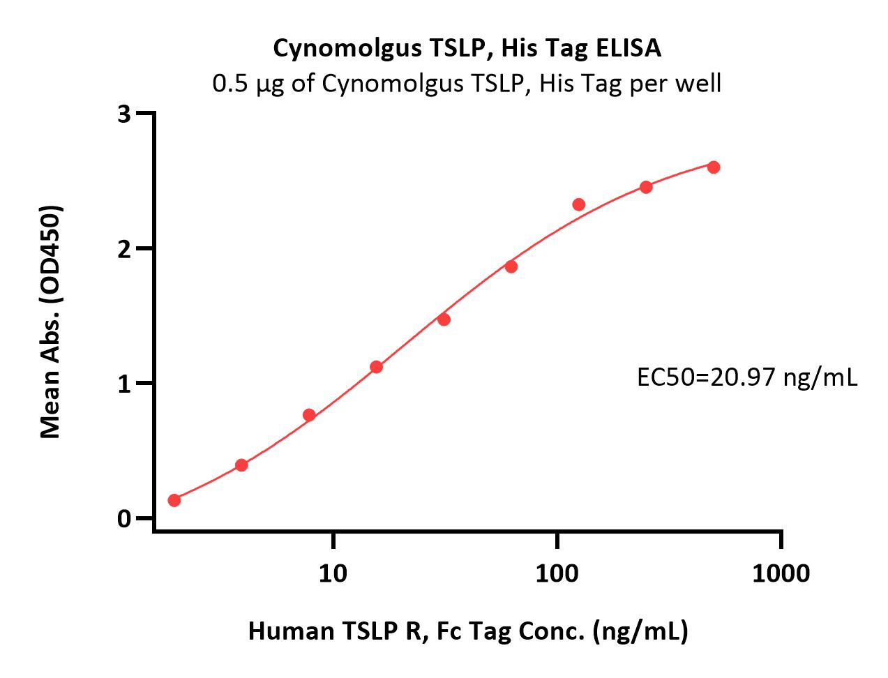  TSLP ELISA