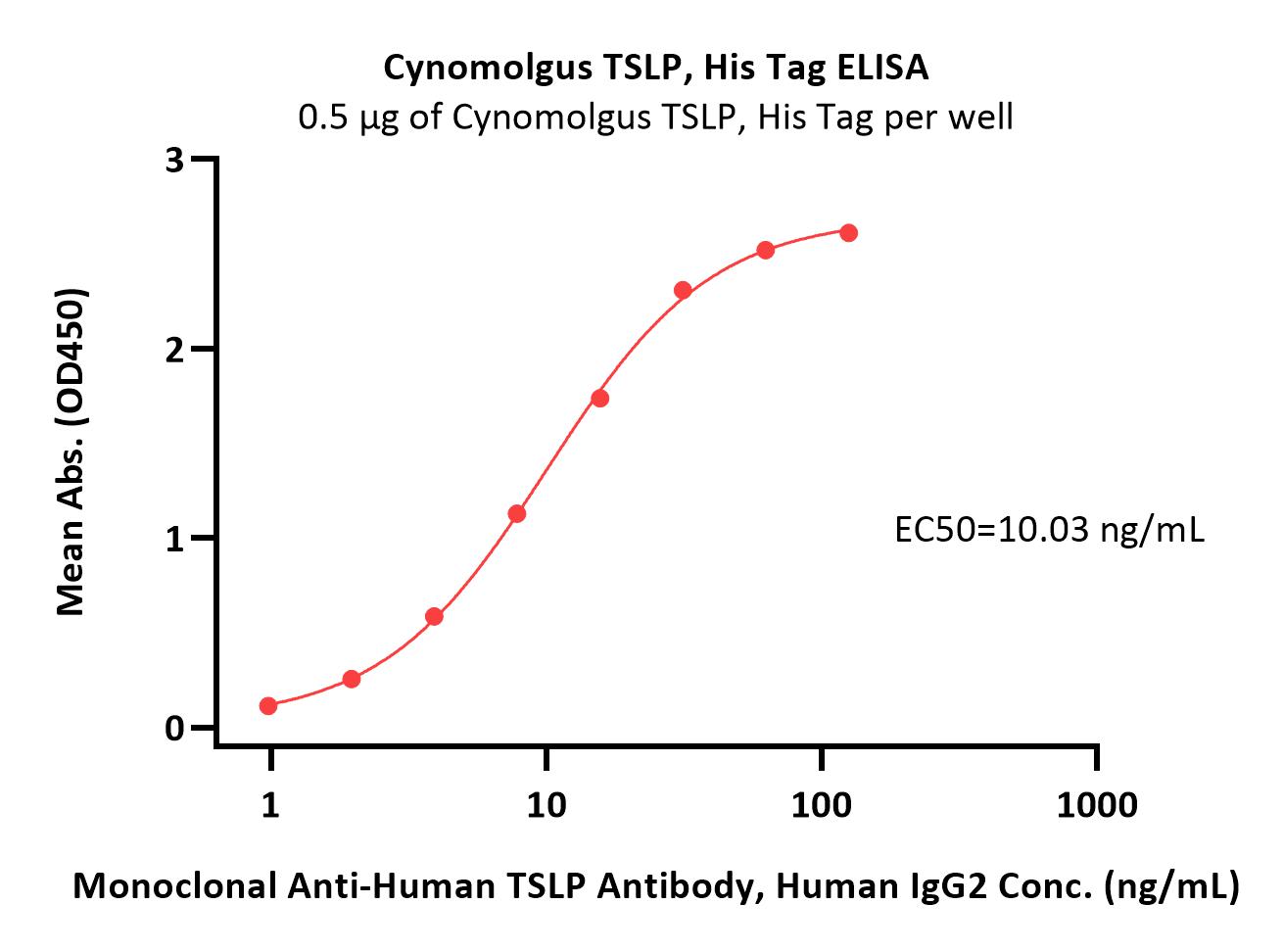  TSLP ELISA