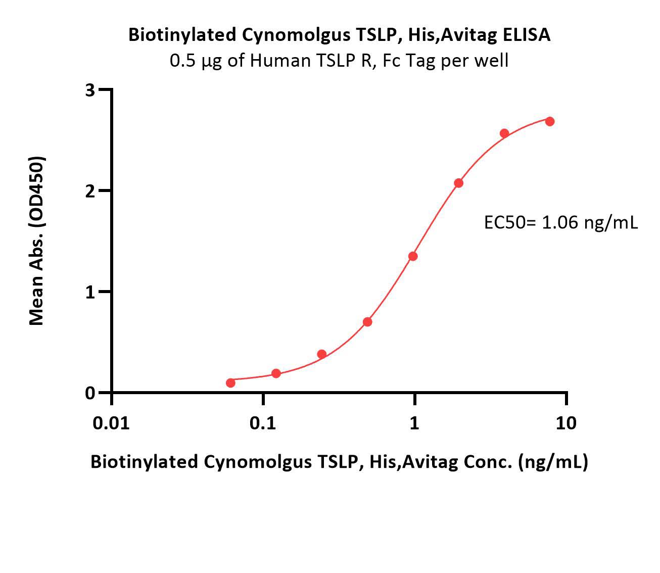  TSLP ELISA