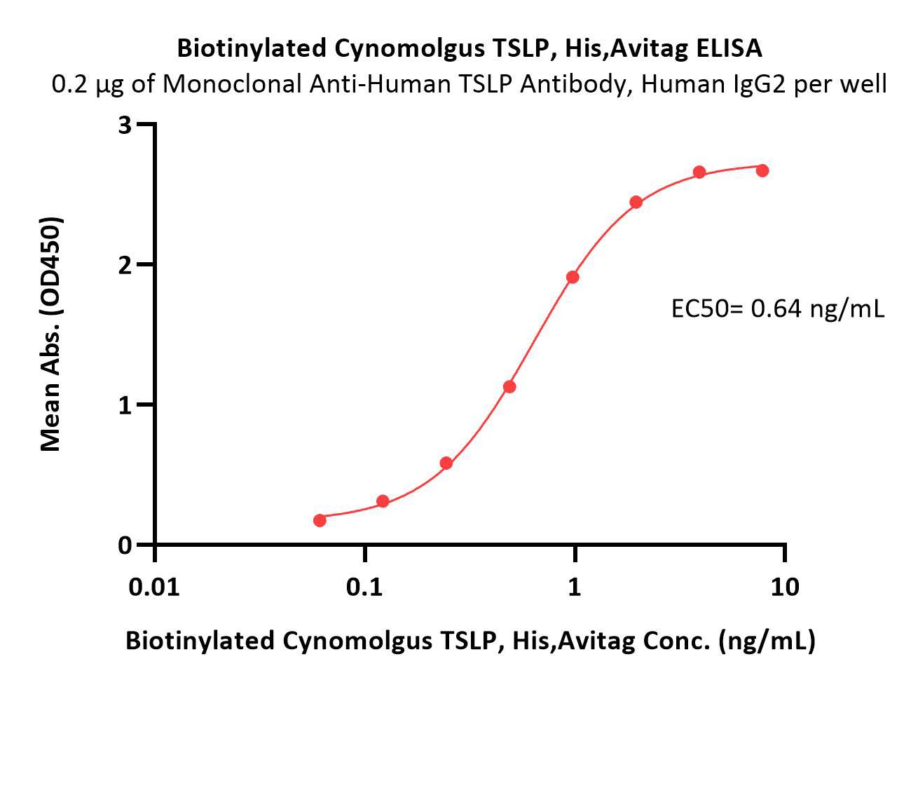  TSLP ELISA