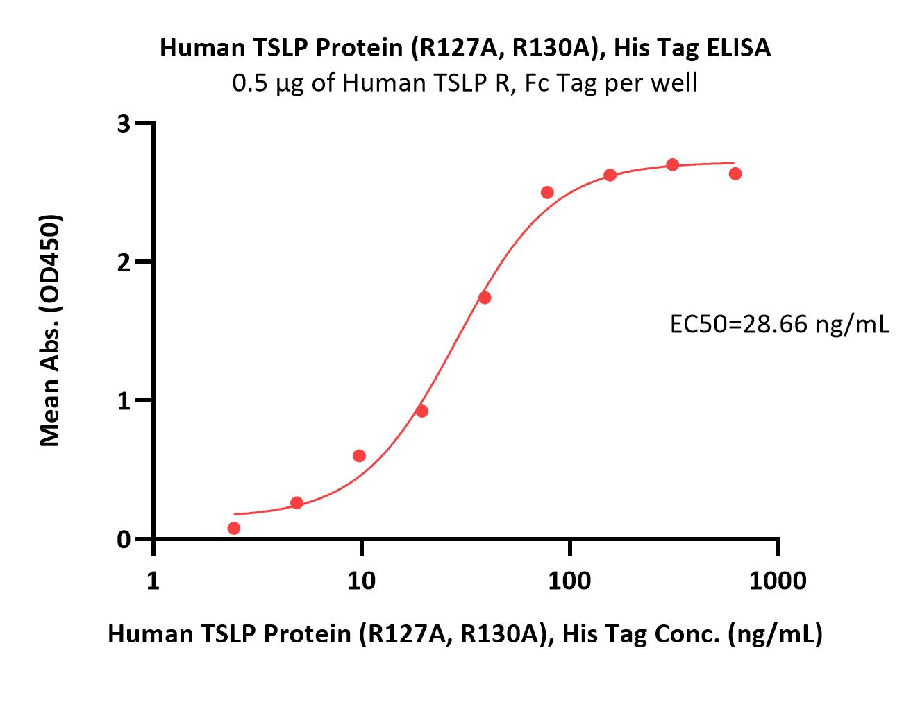  TSLP ELISA