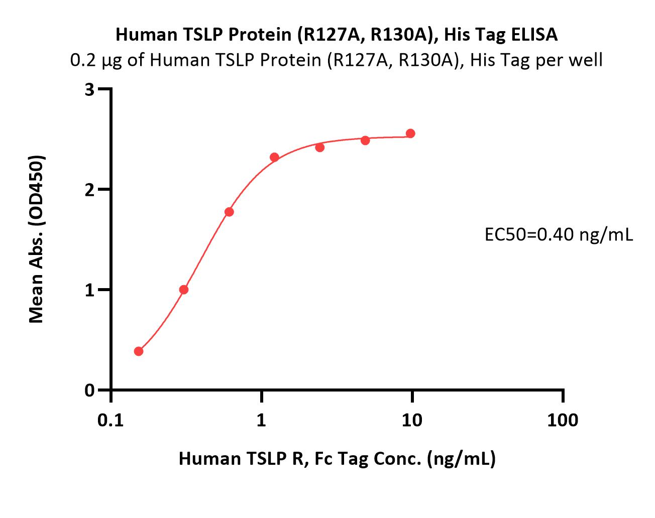  TSLP ELISA