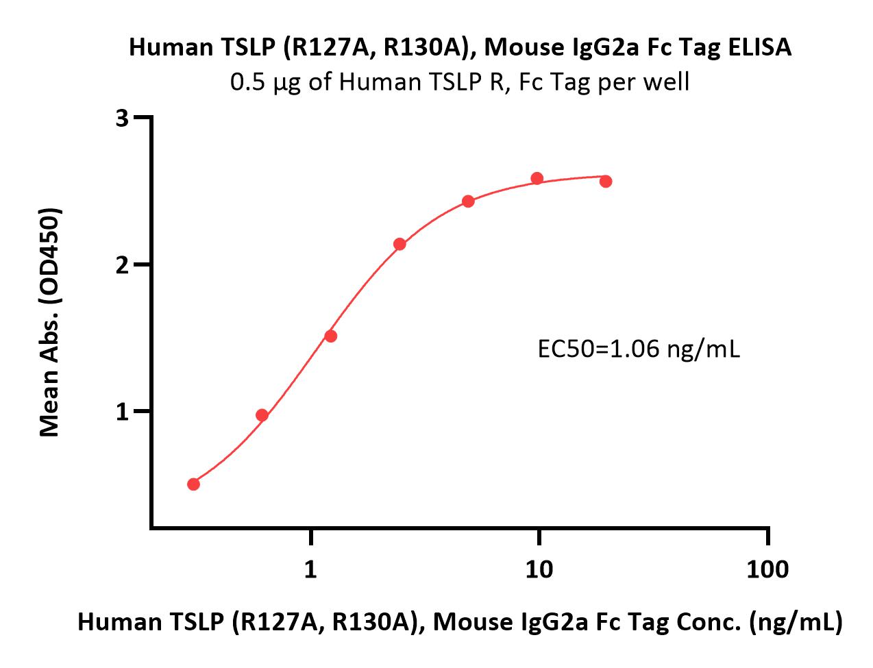  TSLP ELISA