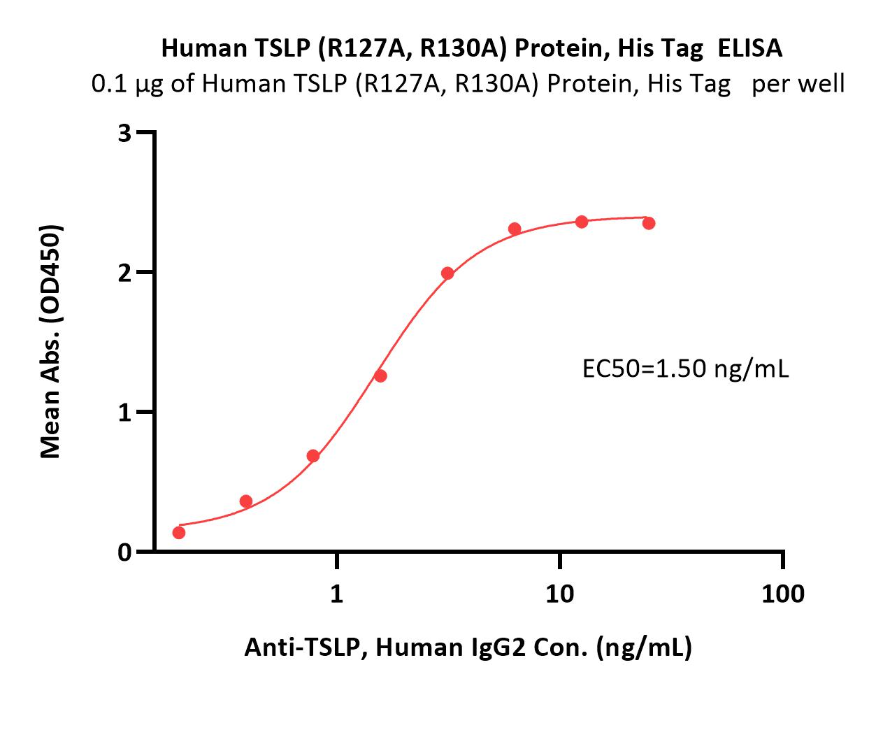  TSLP ELISA