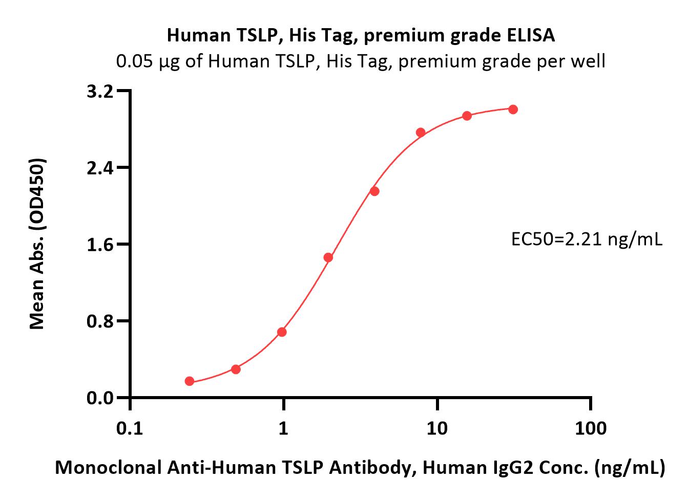  TSLP ELISA