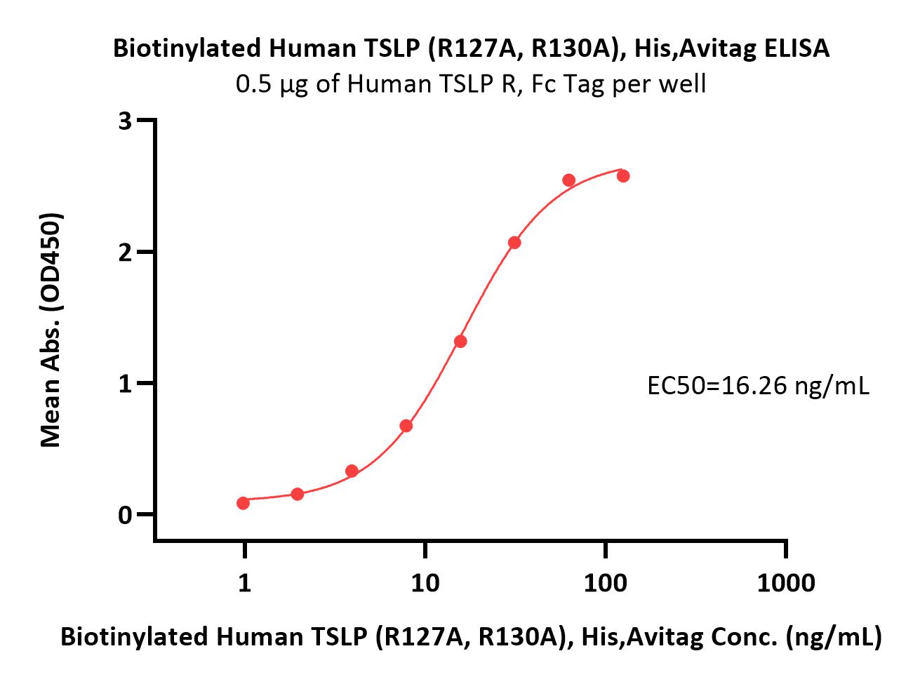  TSLP ELISA