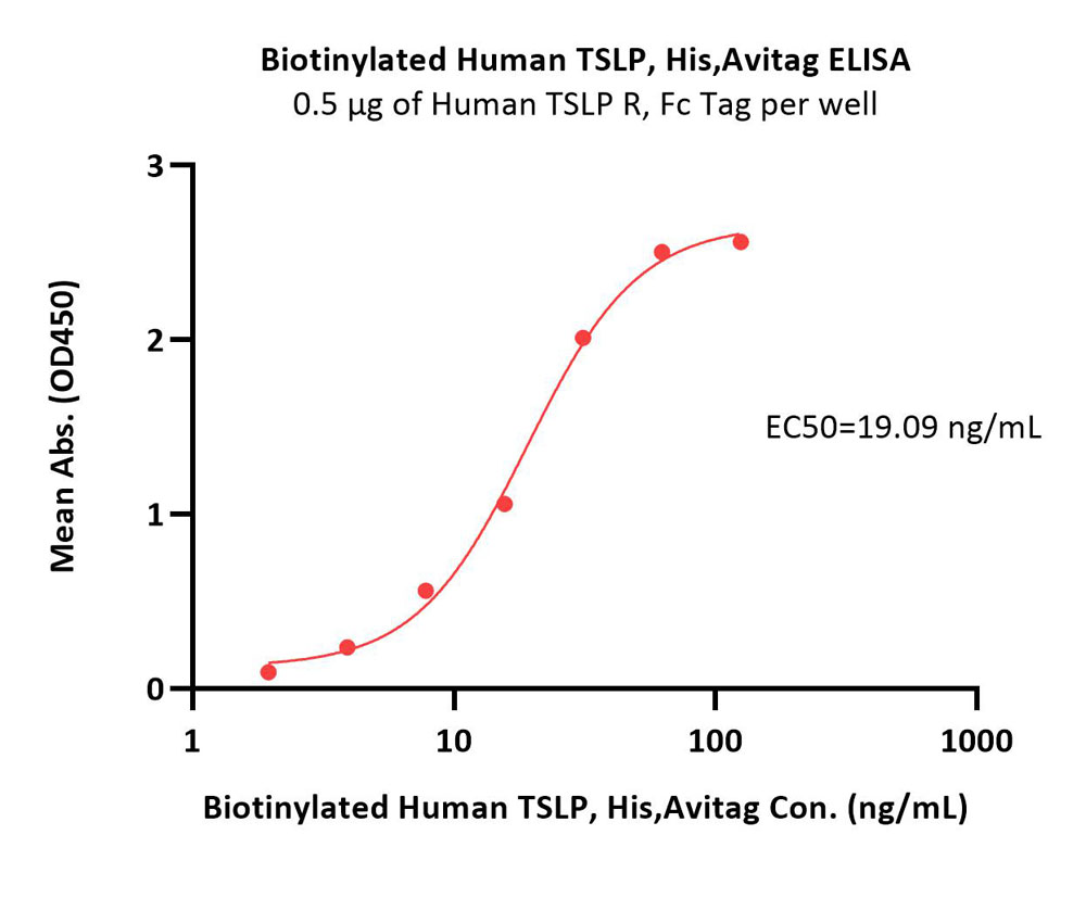  TSLP ELISA