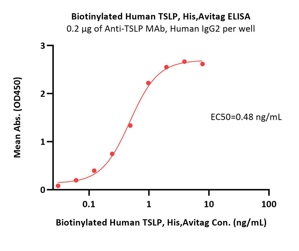  TSLP ELISA