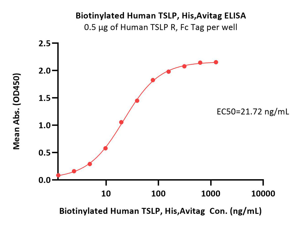  TSLP ELISA