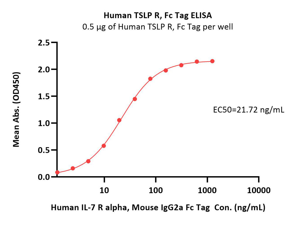  TSLP R ELISA