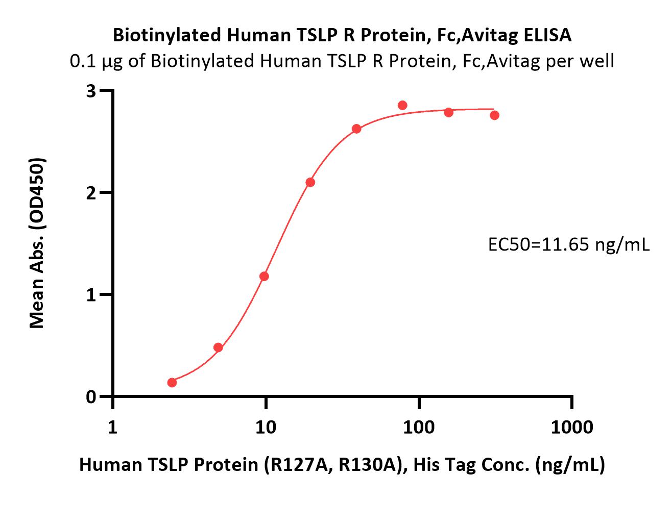  TSLP R ELISA