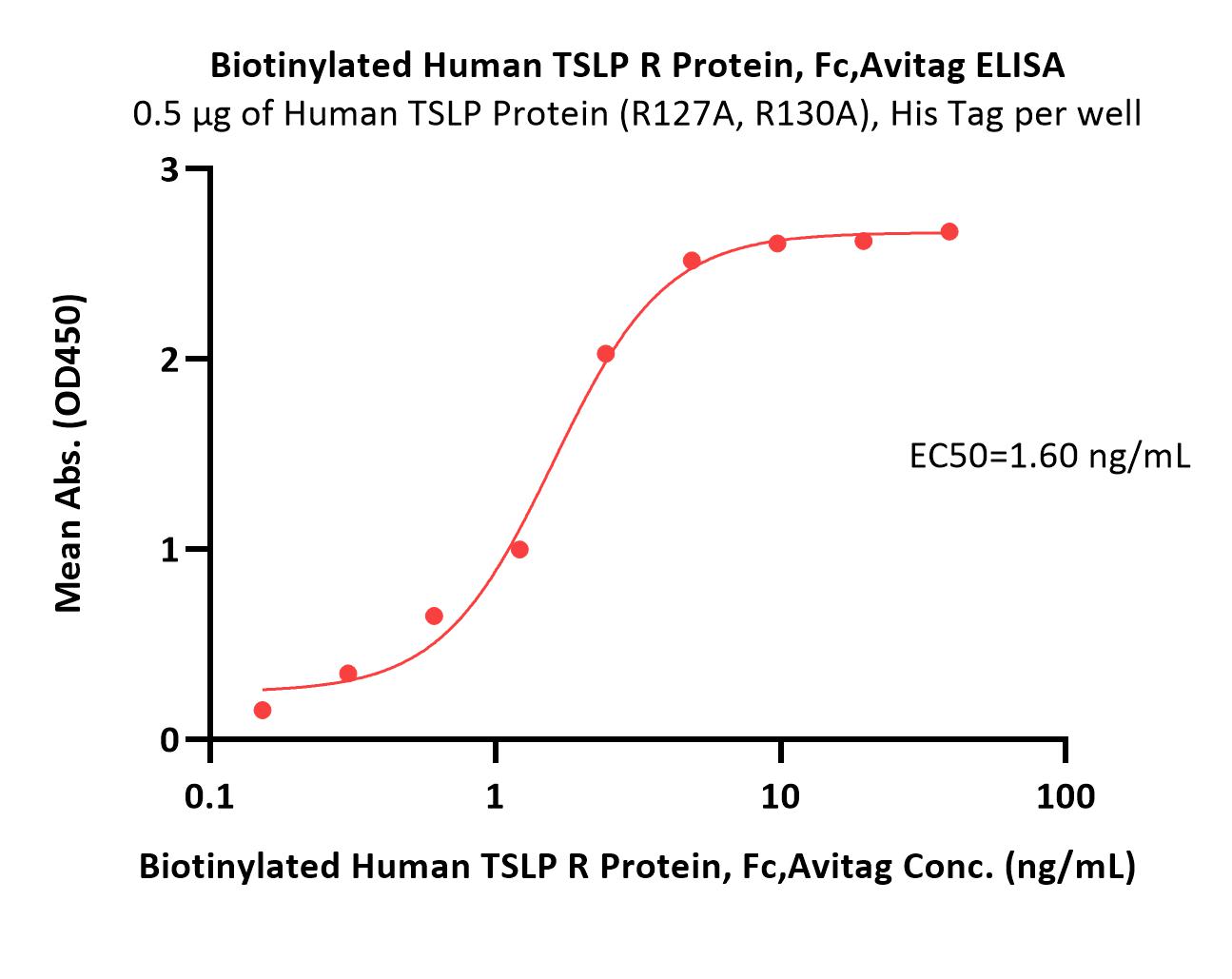  TSLP R ELISA