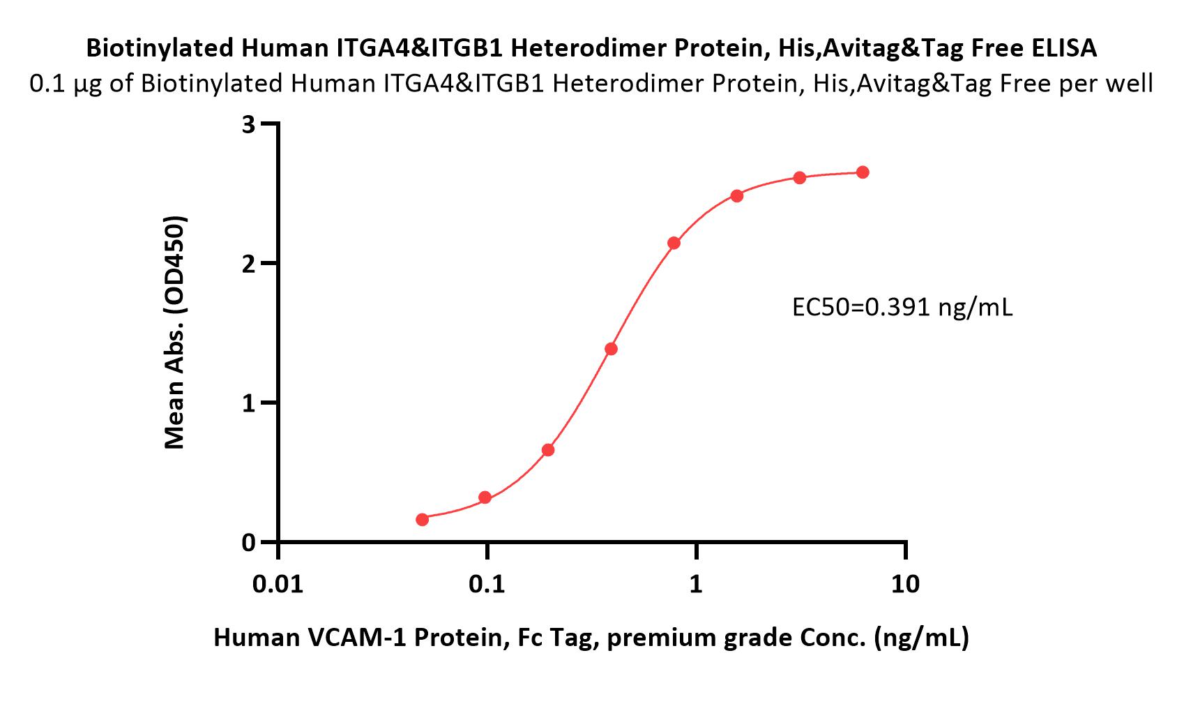  VCAM-1 ELISA