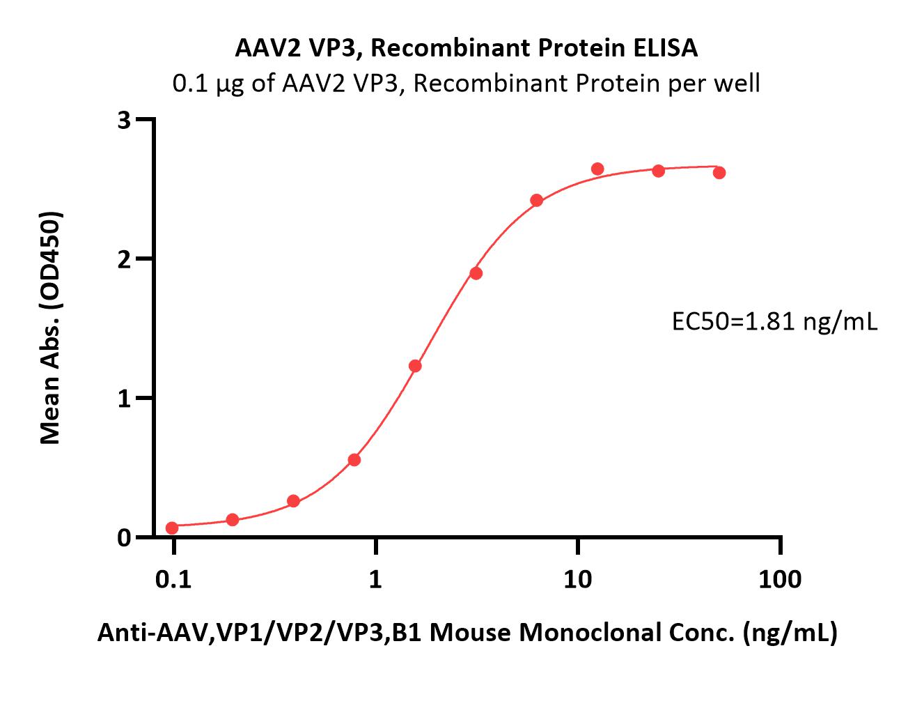  VP3 ELISA