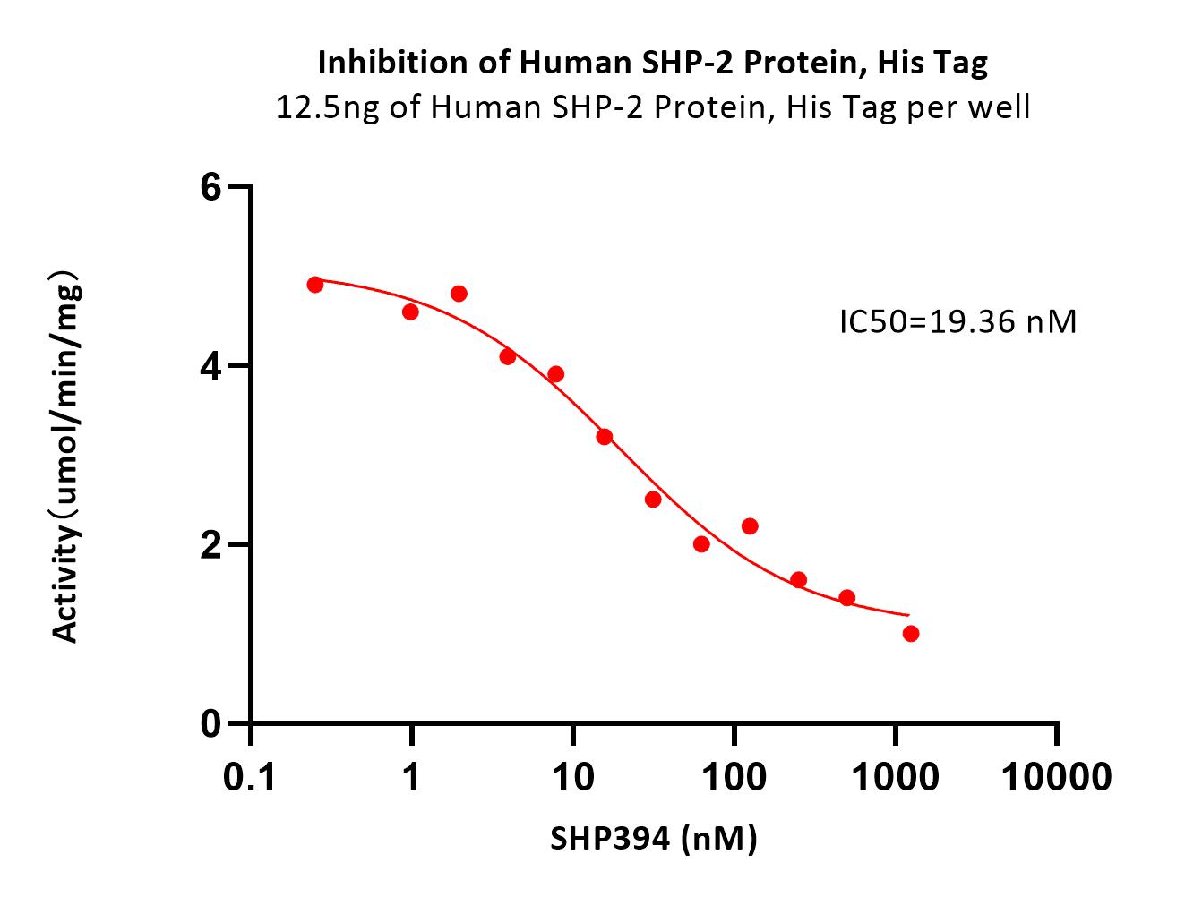  SHP-2 ENZYME