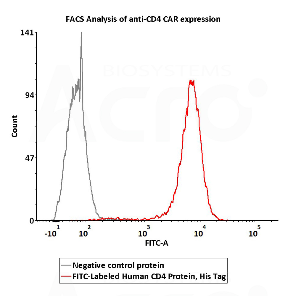  CD4 FACS